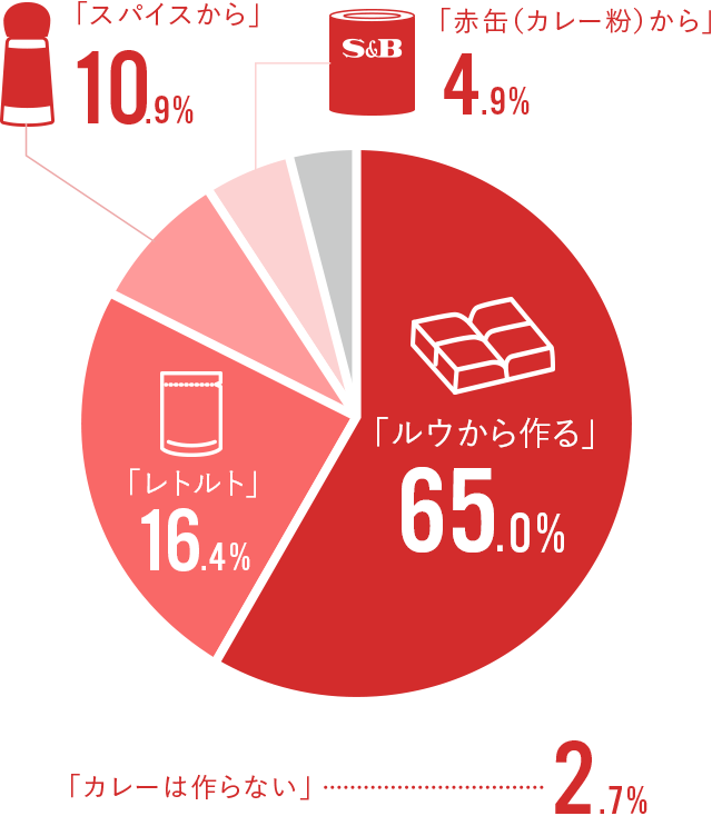 「ルウから作る」65.0%、「レトルト」16.4%、「スパイスから」10.9%、「赤缶（カレー粉）から」4.9%、「カレーは作らない」2.7%