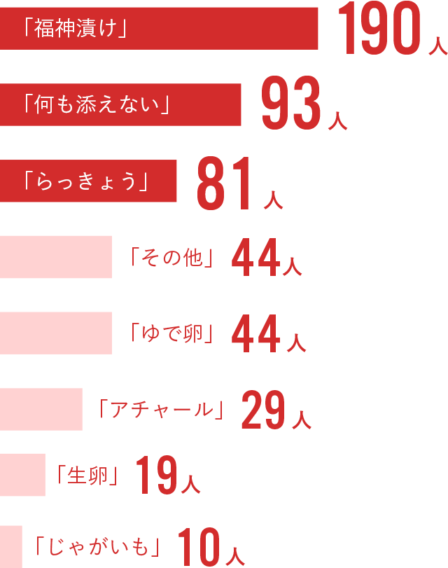 「福神漬け」190人「何も添えない」93人「らっきょう」81人「その他」44人「ゆで卵」29人「アチャール」19人「生卵」190人「じゃがいも」10人