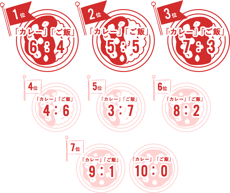 1位6:4、2位5:5、3位7:3、4位4:6、5位3:7、6位8:2、7位9:1、8位10:0