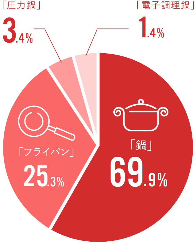 「鍋」67.4%、「フライパン」24.4%、「圧力鍋」3.3%、「電子調理鍋」1.4%