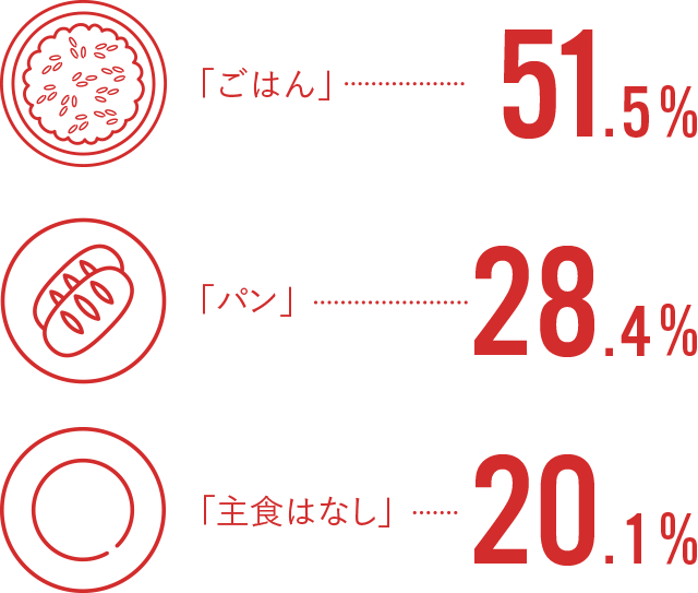 「ごはん」51.5%「パン」28.4%「主食はなし」20.1%