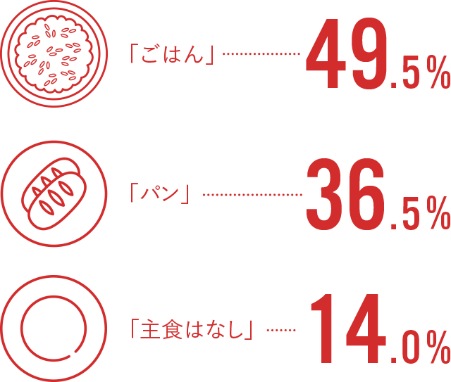 「ごはん」49.5%「パン」36.5%「主食はなし」14.0%