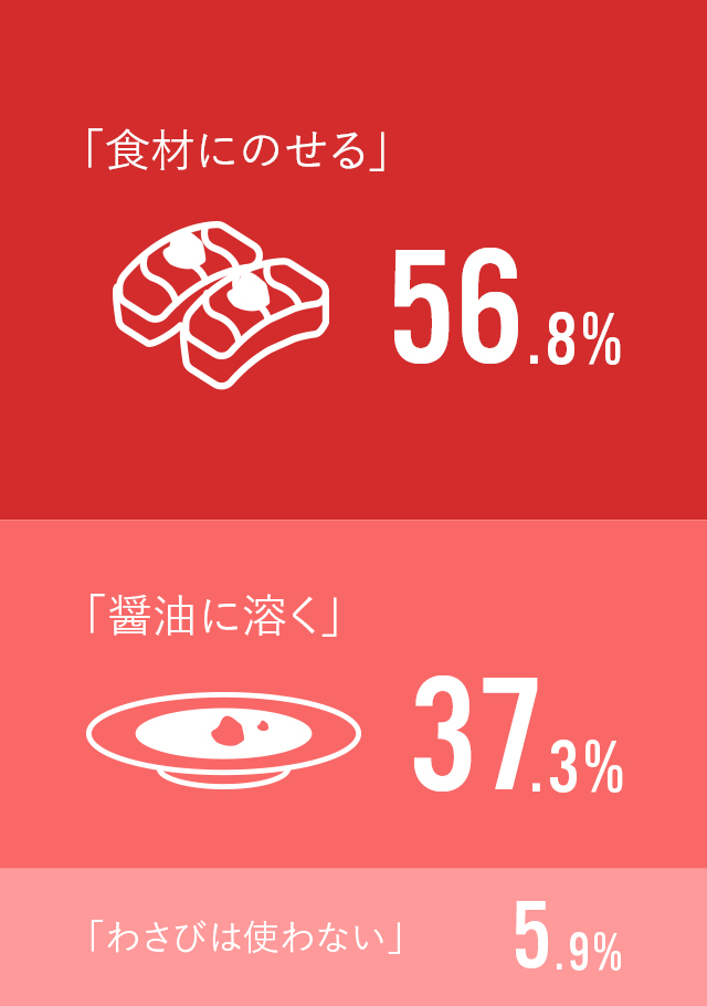 「食材にのせる」56.8%、「醤油に溶く」37.3%、「わさびは使わない」5.9%