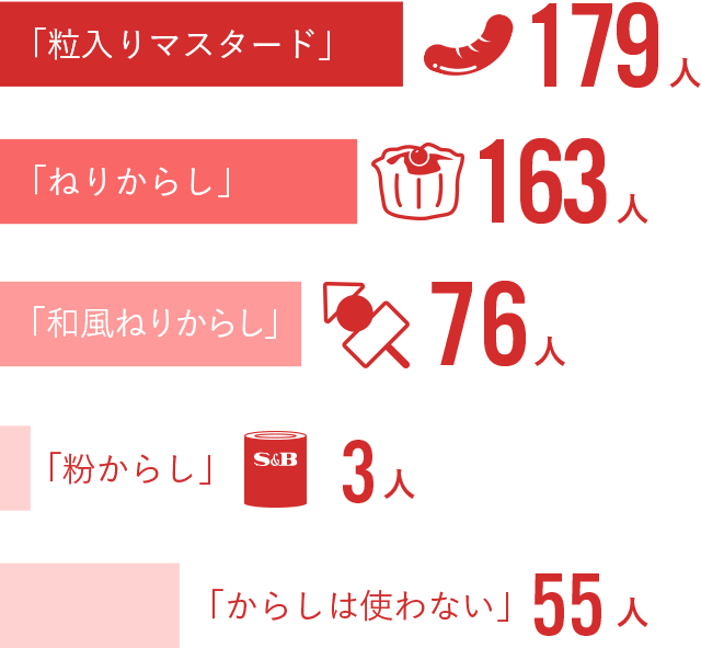 「粒入りマスタード」179人「ねりからし」163人「和風ねりからし」76人「粒からし」3人「からしは使わない」55人