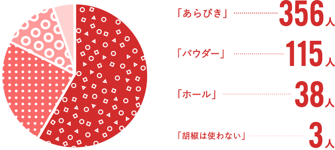 「あらびき」356人「パウダー」115人「ホール」38人「胡椒は使わない」3人