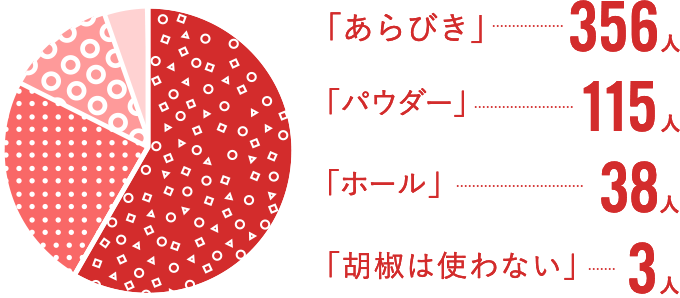 「あらびき」356人「パウダー」115人「ホール」38人「胡椒は使わない」3人