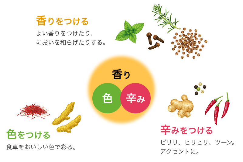 香り・色・辛み 香りをつける：よい香りをつけたり、においを和らげたりする。辛みをつける：ピリリ、ヒリヒリ、ツーン。アクセントに。色をつける：食卓をおいしい色で彩る。