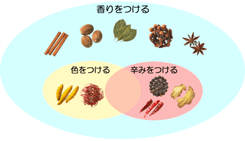 香りをつける 色をつける 辛みをつける