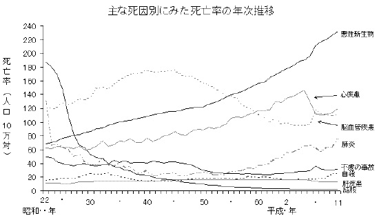 主な死因別にみた死亡率の年次推移