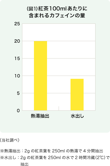 （図1）紅茶100mlあたりに含まれるカフェインの量（当社調べ）※熱湯抽出：2gの紅茶葉を250mlの熱湯で4分間抽出 ※水出し：2gの紅茶葉を250mlの水で2時間冷蔵（2℃）で抽出