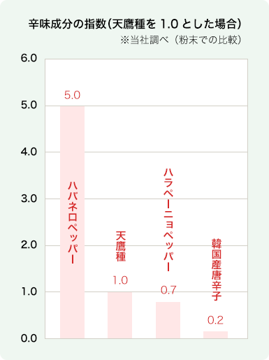 辛味成分の指数（天鷹種を1.0とした場合）※当社調べ